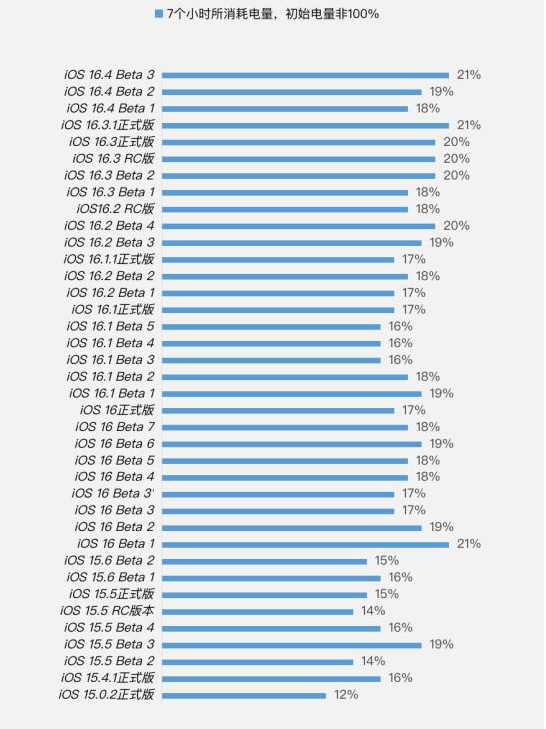 六弓乡苹果手机维修分享iOS 16.4 Beta 3续航跑分等测试结果汇总 