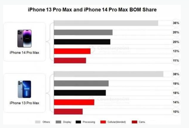 六弓乡苹果手机维修分享iPhone 14 Pro的成本和利润 