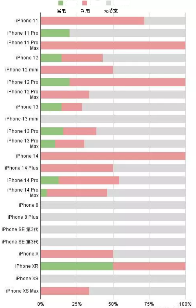 六弓乡苹果手机维修分享iOS16.2太耗电怎么办？iOS16.2续航不好可以降级吗？ 