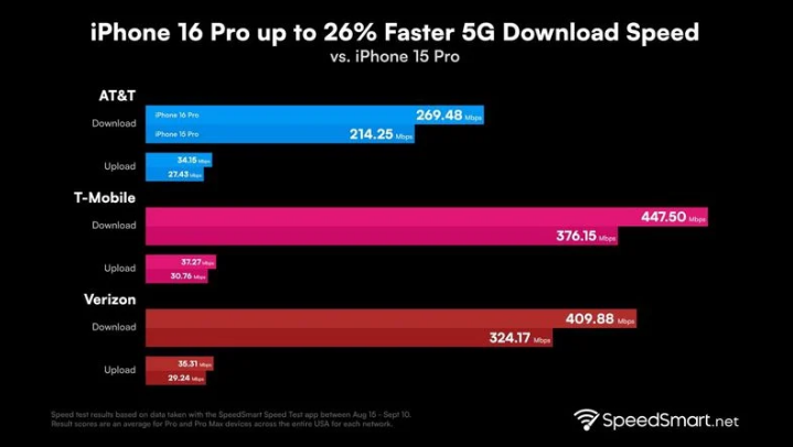 六弓乡苹果手机维修分享iPhone 16 Pro 系列的 5G 速度 